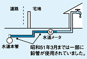 鉛配水管の取替えを進めています