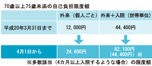 70歳以上75歳未満の自己負担限度額