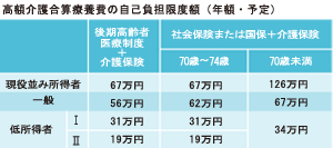 高額介護合算療養費の自己負担限度額(年額・予定)