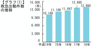 【グラフ1】救急出動件数の推移