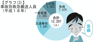 【グラフ3】時個別救急搬送人員(平成18年)