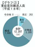 【グラフ2】重症度別搬送人員(平成18年度)