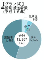 【グラフ4】年齢別搬送者数(平成18年)