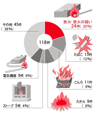 出火原因グラフ