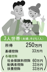 3人世帯(夫婦、子供1人)