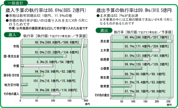 一般会計