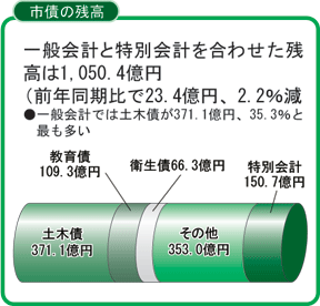 市債の残高