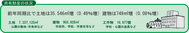市有財産の状況