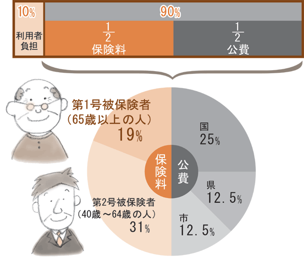 費用財源グラフ
