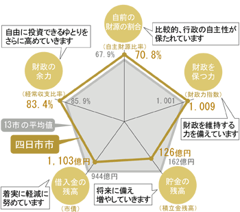 財源グラフ