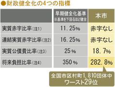財源健全化4つの指標一覧