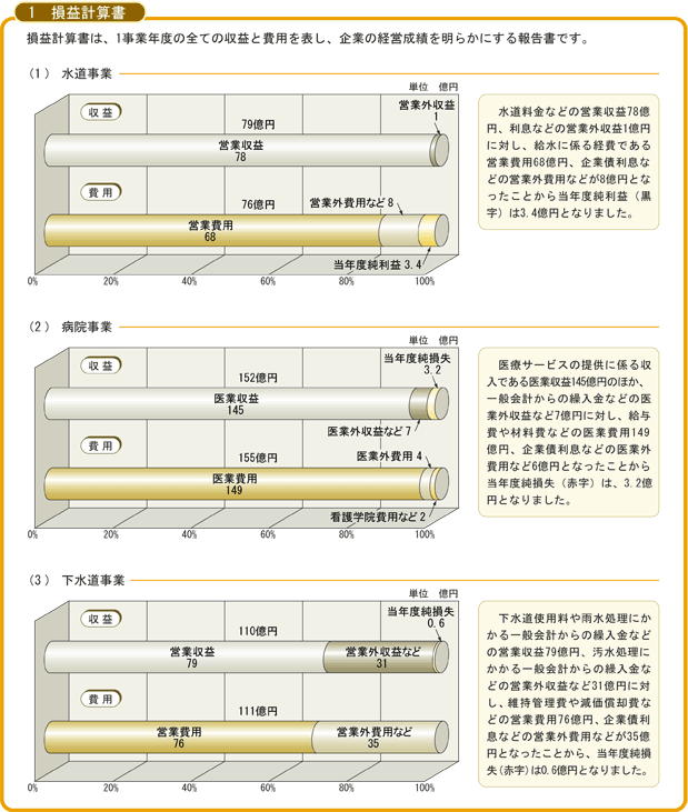 損益計算書