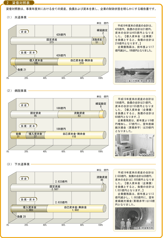 賃借対照表