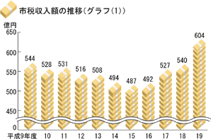 市税収入額の推移