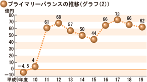 プライマリーバランスの推移