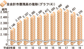 全会計市債残高の推移