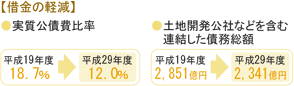 借金の軽減