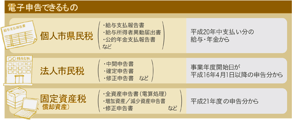 電子申告できるもの