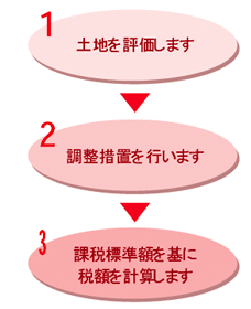1土地を評価します→2調整措置をおこないます→3課税標準額を基に税額を計算します