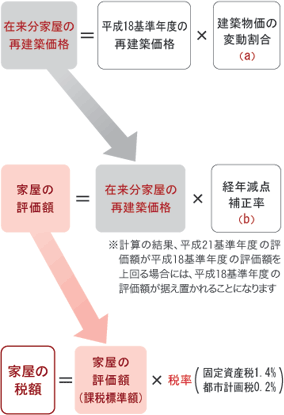 税額計算方法