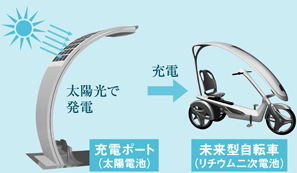 リチウム二次電池での充電のながれ