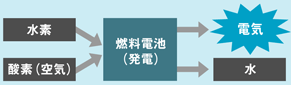 燃料電池での発電のながれ