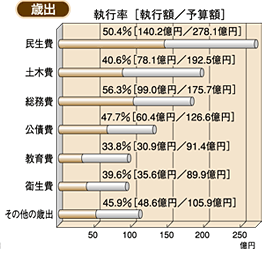 歳出