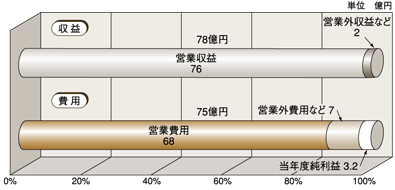 水道事業
