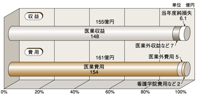 病院事業
