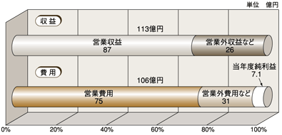 下水道事業