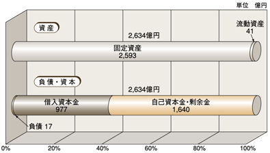 下水道事業