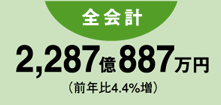 全会計2,287億887万円