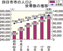 四日市市の人口と世帯数の推移