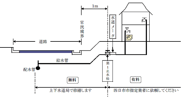 宅地内の水道管が故障した場合の修繕範囲