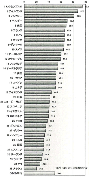 OECD̘JY