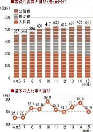 ■ 義務的経費の推移(普通会計)
