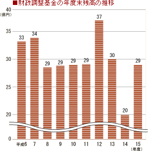 ■ 財政調整基金の年度末残高の推移