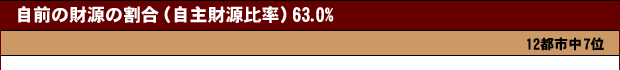 自前の財源の割合(自主財源比率)63.0%