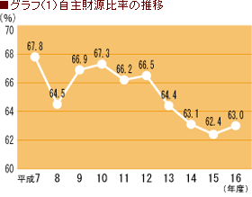 グラフ(1)自主財源比率の推移