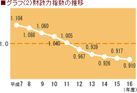 グラフ(2)財政力指数の推移