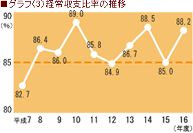 グラフ(3)経常収支比率の推移