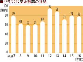 グラフ(4)基金残高の推移