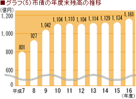 グラフ(5)市債の年度末残高の推移