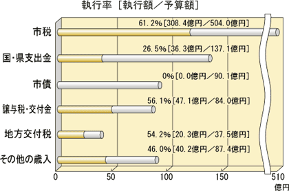 歳入