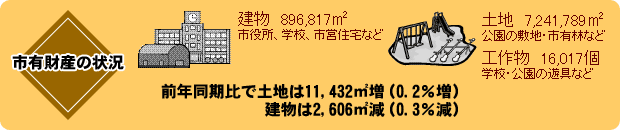 市有財産の状況