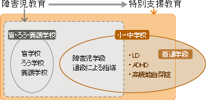 障害児教育から「特別支援教育」へ