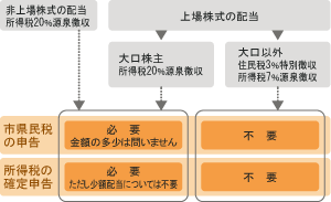 配当所得のある人へ