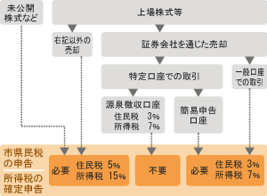 式等の譲渡所得のある人へ