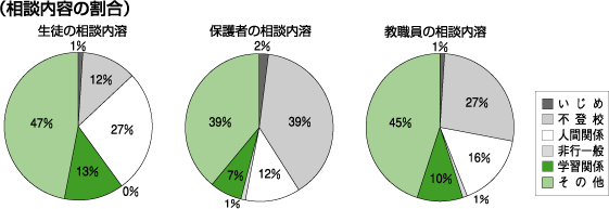 相談内容の割合