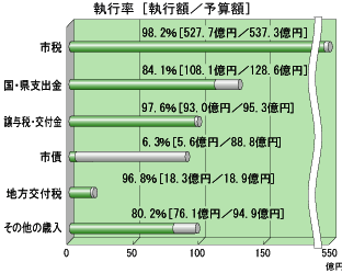 執行率(歳入)グラフ